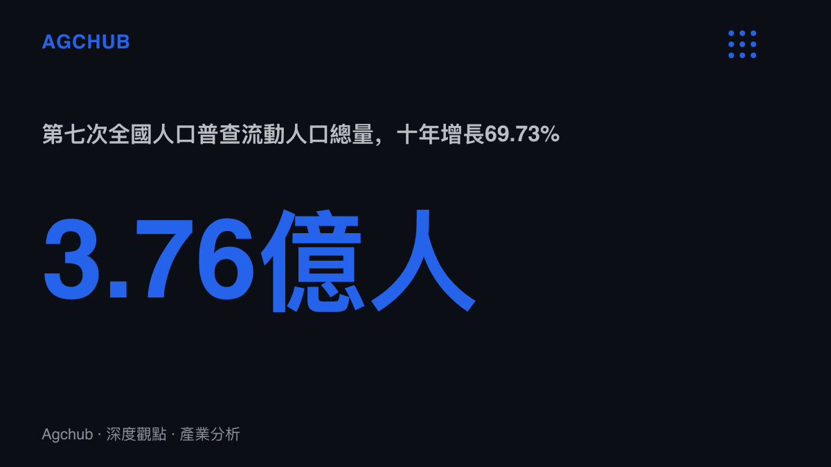 統計圖卡呈現中國流動人口於2020年達3.76億人、十年間增長69.73%的規模變化