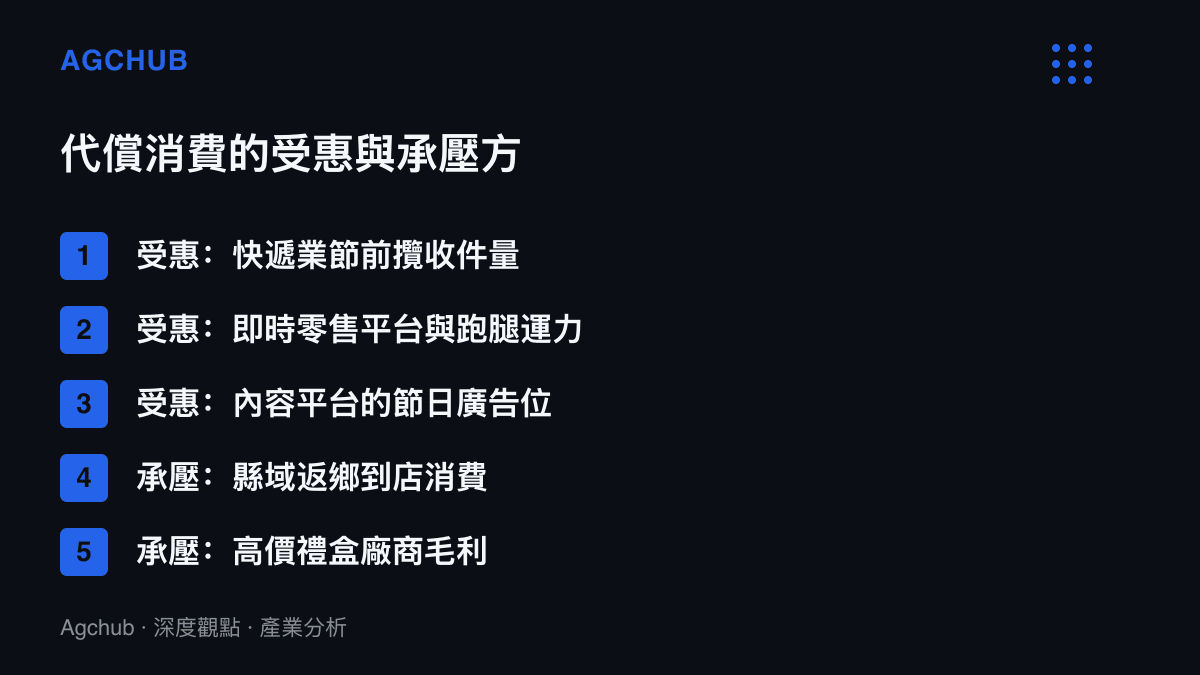 清單圖卡對照異地團圓代償結構下的受惠方（快遞、即時零售、內容平臺）與承壓方（縣域到店消費、高價禮盒廠商）