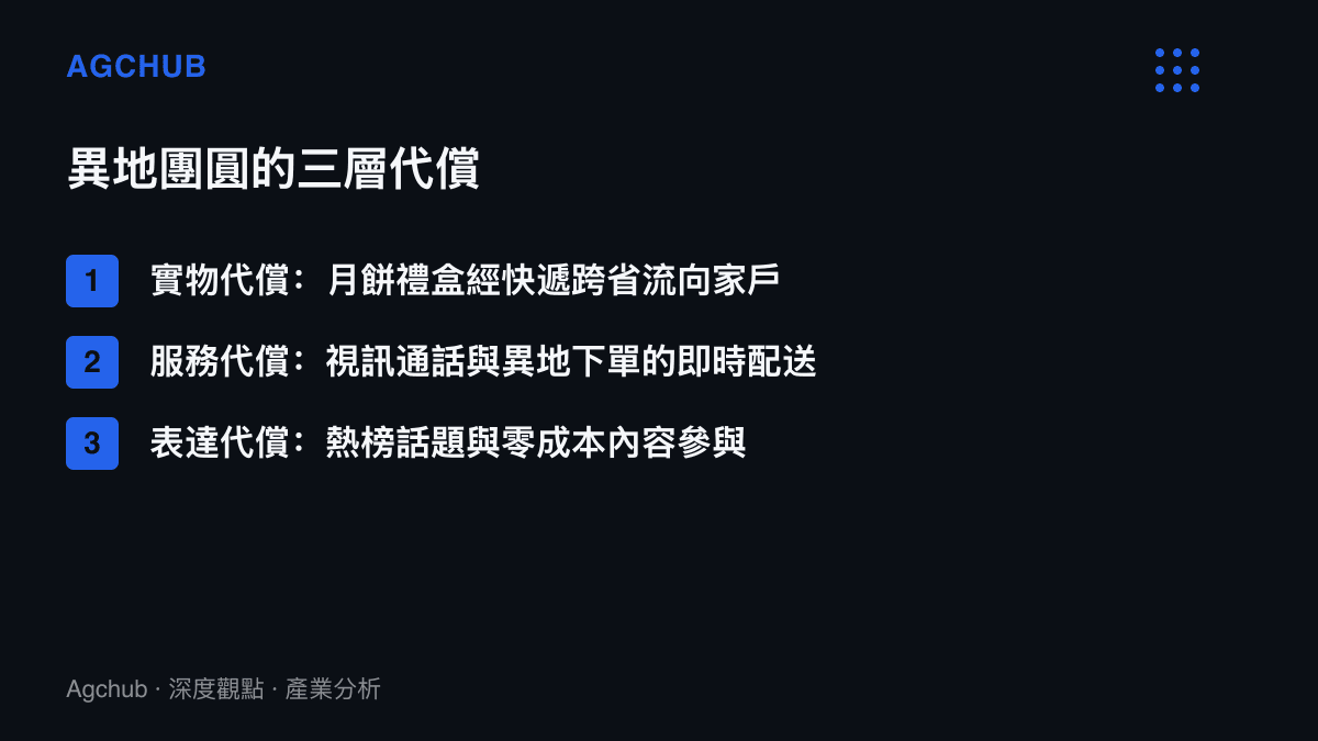 清單圖卡列出異地團圓的三層代償結構：寄禮快遞、視訊與異地即時配送、零成本內容表達
