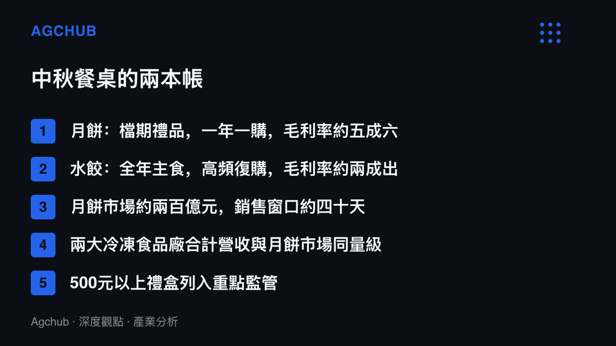 清單圖卡對照月餅與水餃的計價差異，列出演期長短、毛利率高低、市場規模與監管紅線等五項結構比較