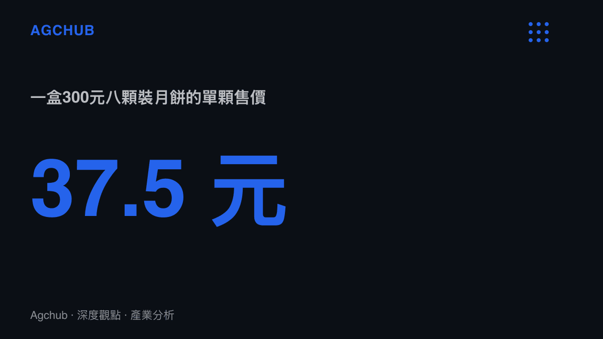 統計圖卡呈現一盒300元八顆裝月餅禮盒的單顆售價為37.5元，與單顆約1元出頭的冷凍水餃形成超過三十倍的價差