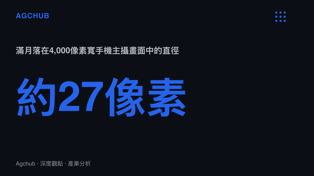 統計圖卡呈現滿月直徑在4,000像素寬的手機主攝畫面中僅約27個像素，約佔畫面寬度一百五十分之一