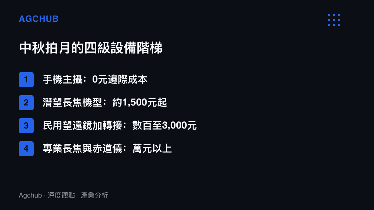 清單圖卡列出中秋拍月的四級設備階梯，從零邊際成本的手機主攝、約一千五百元起的潛望長焦機型、數百至三千元的民用望遠鏡轉接組合，到萬元以上的專業長焦與赤道儀