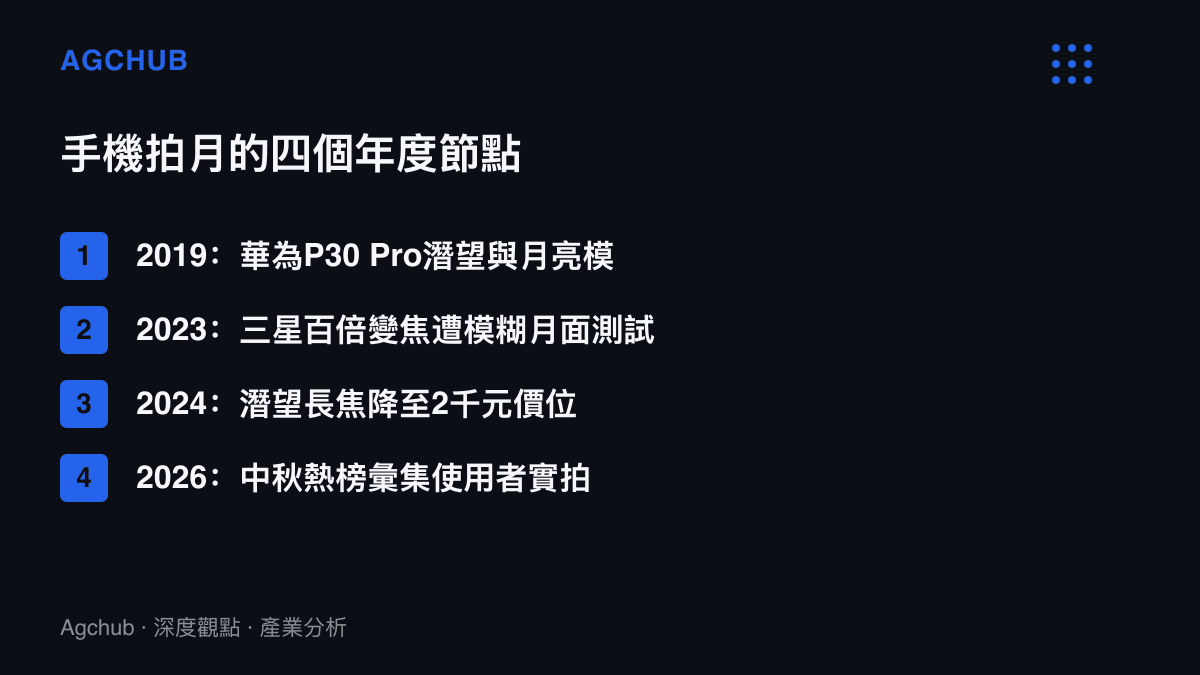 時間線圖卡列出2019年華為月亮模式爭議、2023年三星百倍變焦測試、2024年潛望長焦降價到兩千元價位，以及2026年中秋熱榜彙集使用者實拍月面影像的四個年度節點