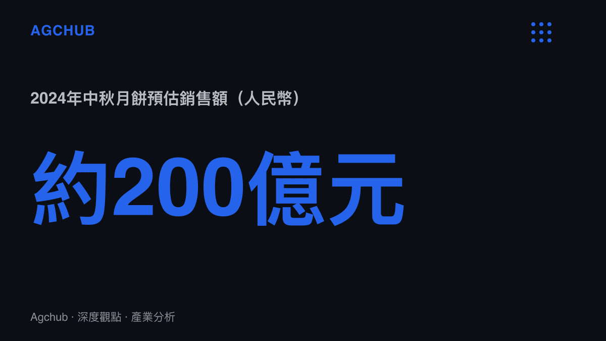 統計圖卡呈現2024年中國中秋月餅市場約人民幣200億元的預估銷售額，較2023年約220億元的規模回落