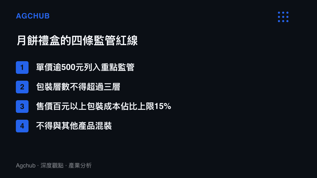 清單圖卡列舉月餅禮盒的四項監管規範，包括500元單價監管線、包裝三層上限、百元以上禮盒包裝成本佔比15%上限與禁止混裝