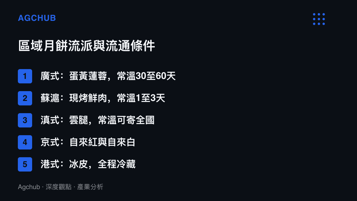 清單圖卡列舉廣式蛋黃蓮蓉、蘇滬現烤鮮肉、滇式雲腿、京式自來紅與港式冰皮五種月餅流派，以及各自對應的儲存期限與物流條件