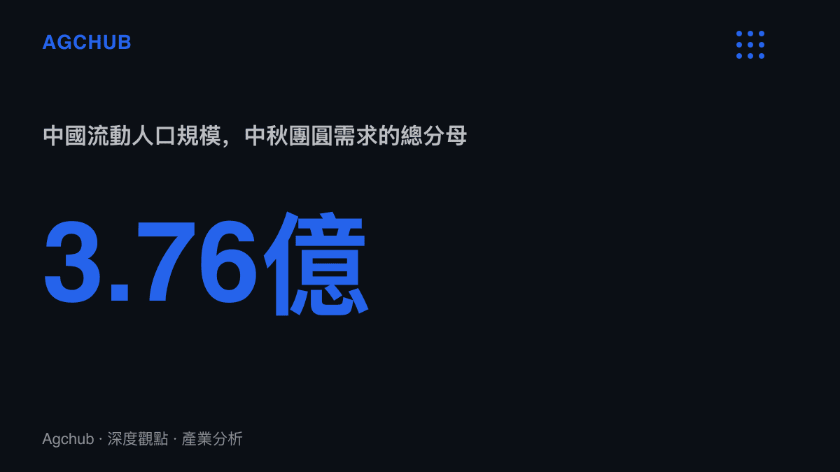 統計圖卡呈現中國流動人口約3.76億人的規模，作為中秋團圓需求分層的總分母