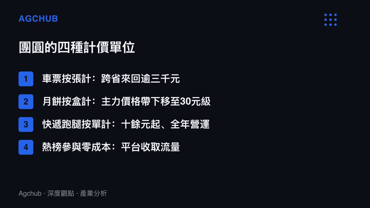 清單圖卡列出團圓的四種計價單位，從車票、月餅、快遞到零成本的話題參與，各自對應不同金額級距與收帳方