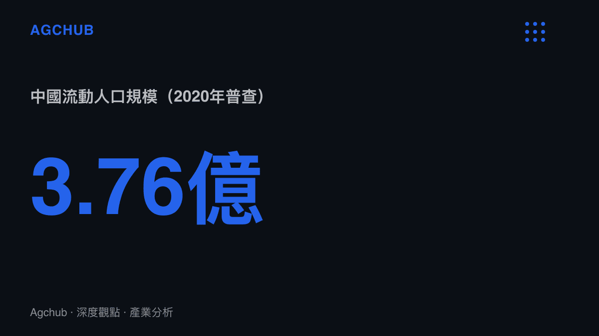 統計圖卡呈現中國流動人口規模達三點七六億人，十年間增加逾一點五億人，構成異地過節需求的基本盤