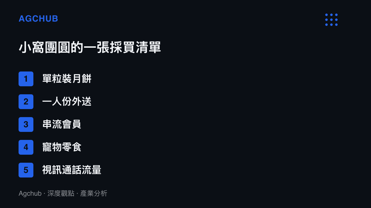 清單圖卡列出一個人留在租屋處過中秋的五類消費項目，包含單粒裝月餅、一人份外送、串流會員、寵物零食與視訊通話流量