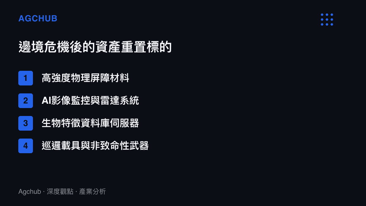 清單圖卡列舉邊境危機發生後政府常見的資產重置與採購標的項目