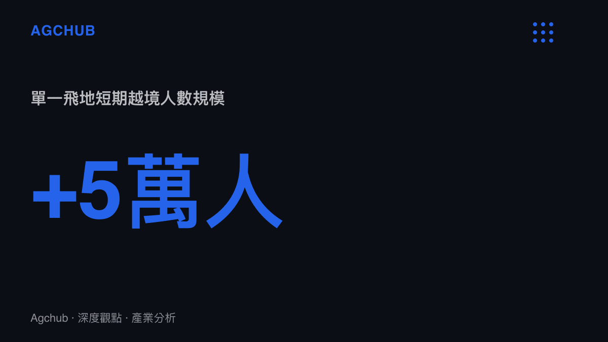 統計數據圖卡顯示約五萬名移民在短期內進入單一飛地的越境人數規模