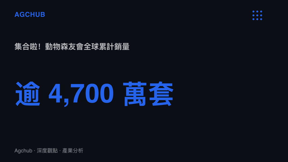 統計圖卡呈現任天堂集合啦動物森友會全球累計銷量超過四千七百萬套，作為生活模擬品類需求規模的基準