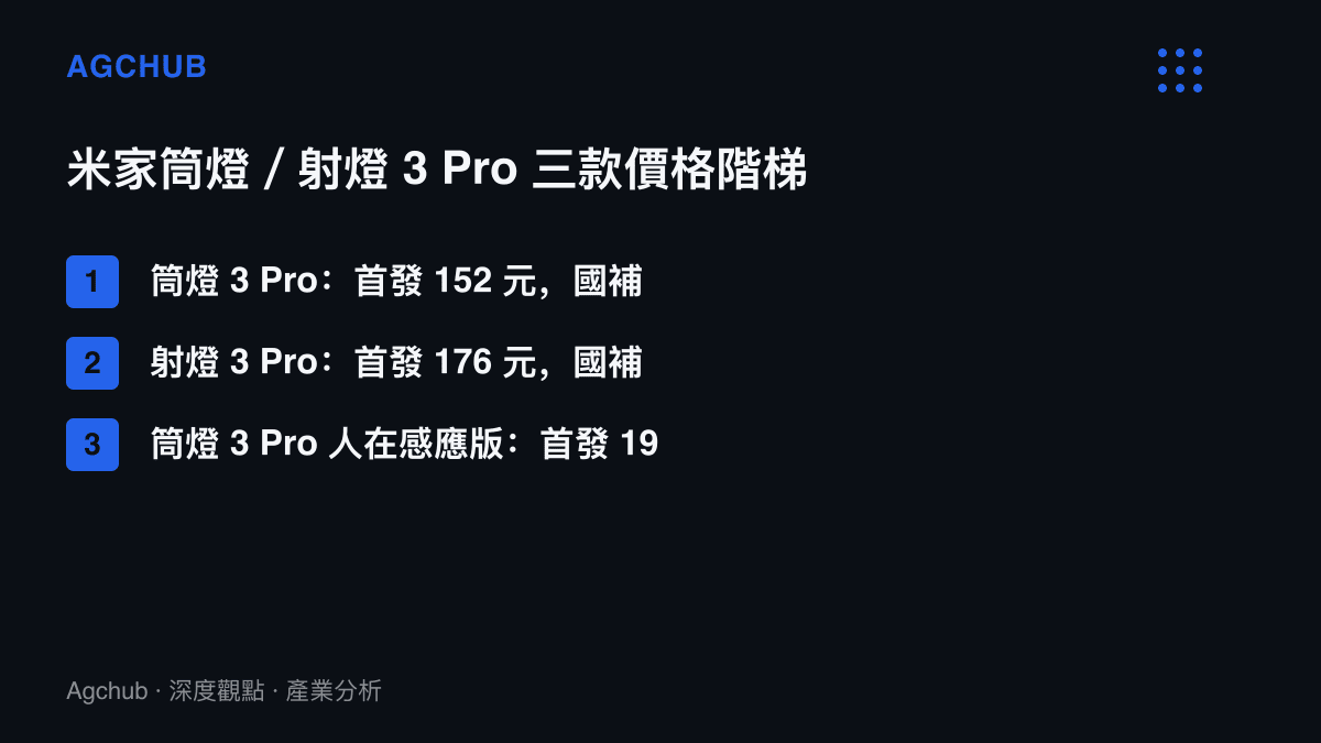 三款米家燈具新品的價格階梯，首發價乘以零點八五即為國補價，感應版比標準版高出四十元