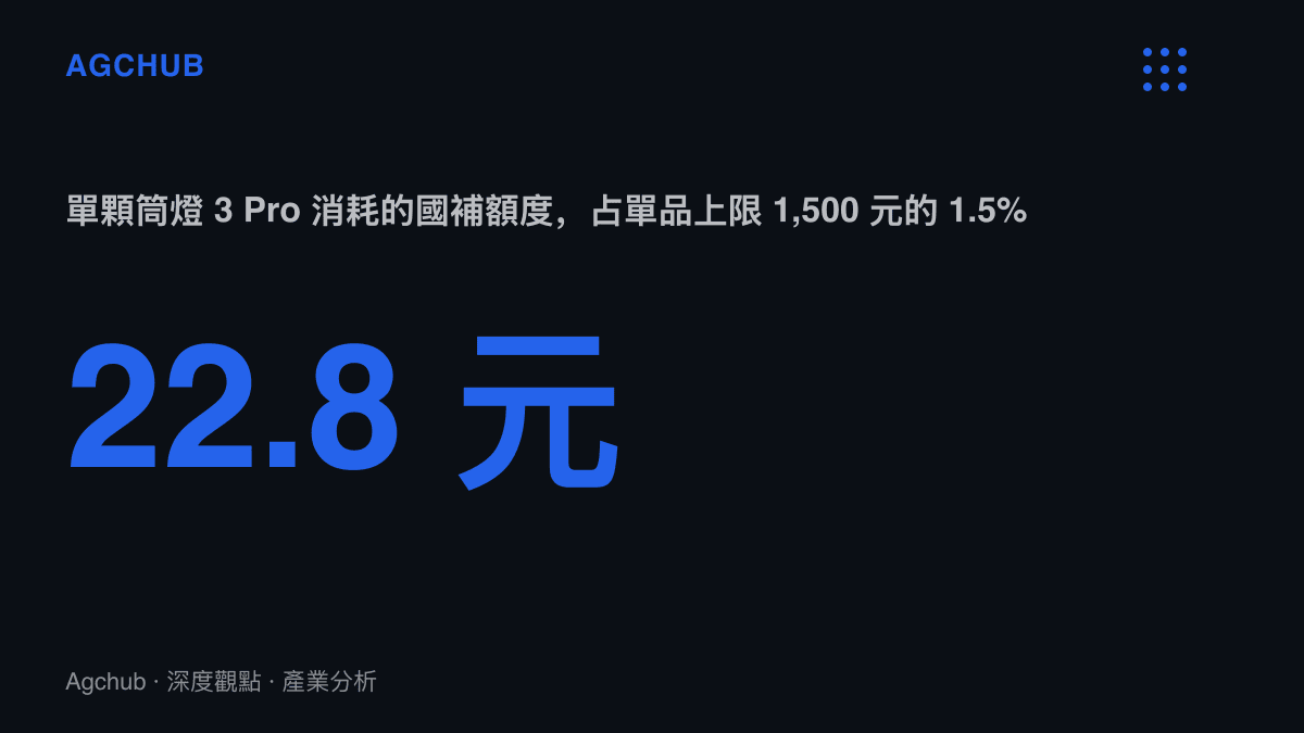 一顆國補價 129.2 元的筒燈消耗政府補貼 22.8 元，僅佔單件家電補貼上限一千五百元的百分之一點五