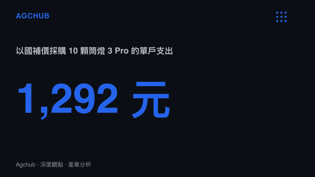 以每顆 129.2 元的國補價計算，全屋十顆筒燈的合計支出約一千二百九十二元人民幣