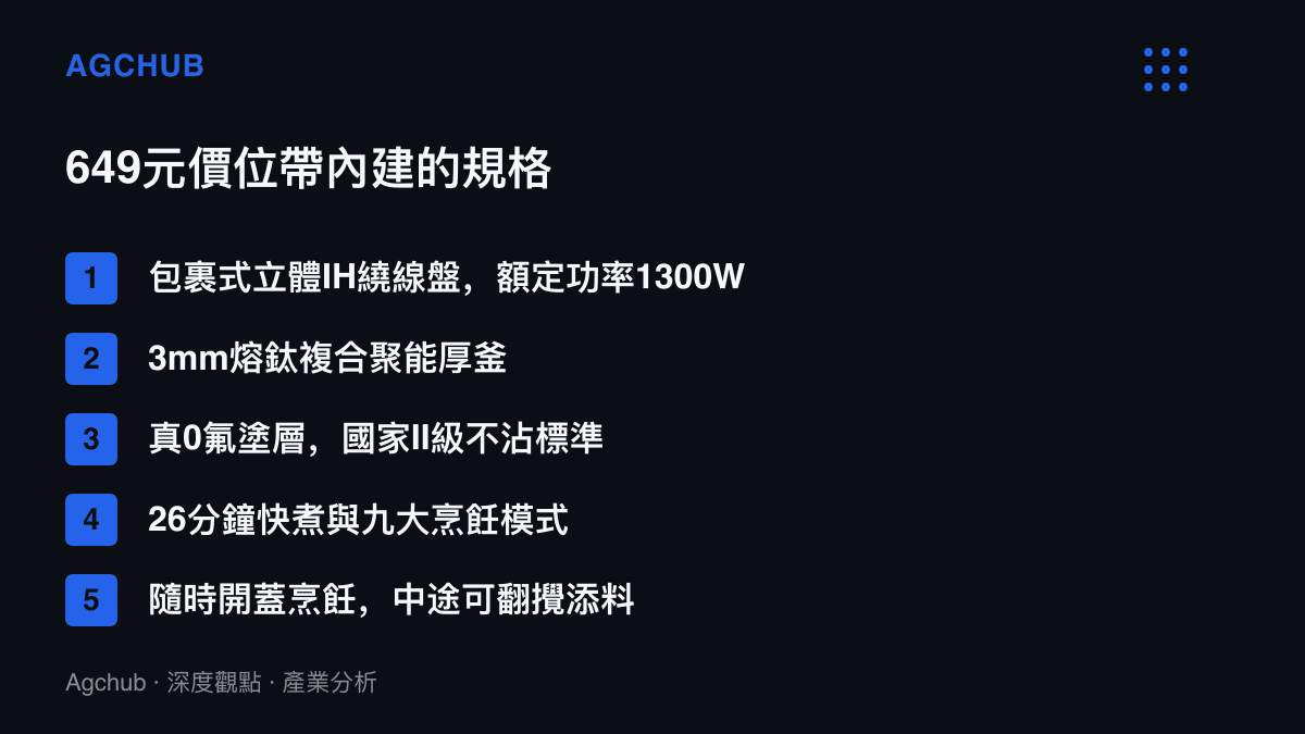 清單圖卡列出米家智慧IH電飯煲2多功能版在649元價位內建的規格，包含1300W立體IH繞線盤、3mm熔鈦複合內膽、國家II級不沾標準的零氟塗層，以及26分鐘快煮與九種烹飪模式