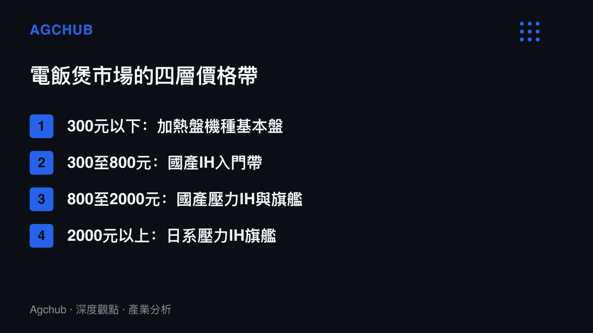 清單圖卡劃分中國電飯煲市場的四層價格帶，從三百元以下加熱盤機種到兩千元以上日系壓力IH旗艦的階梯分佈，並標示649元新品落在第二層頂端