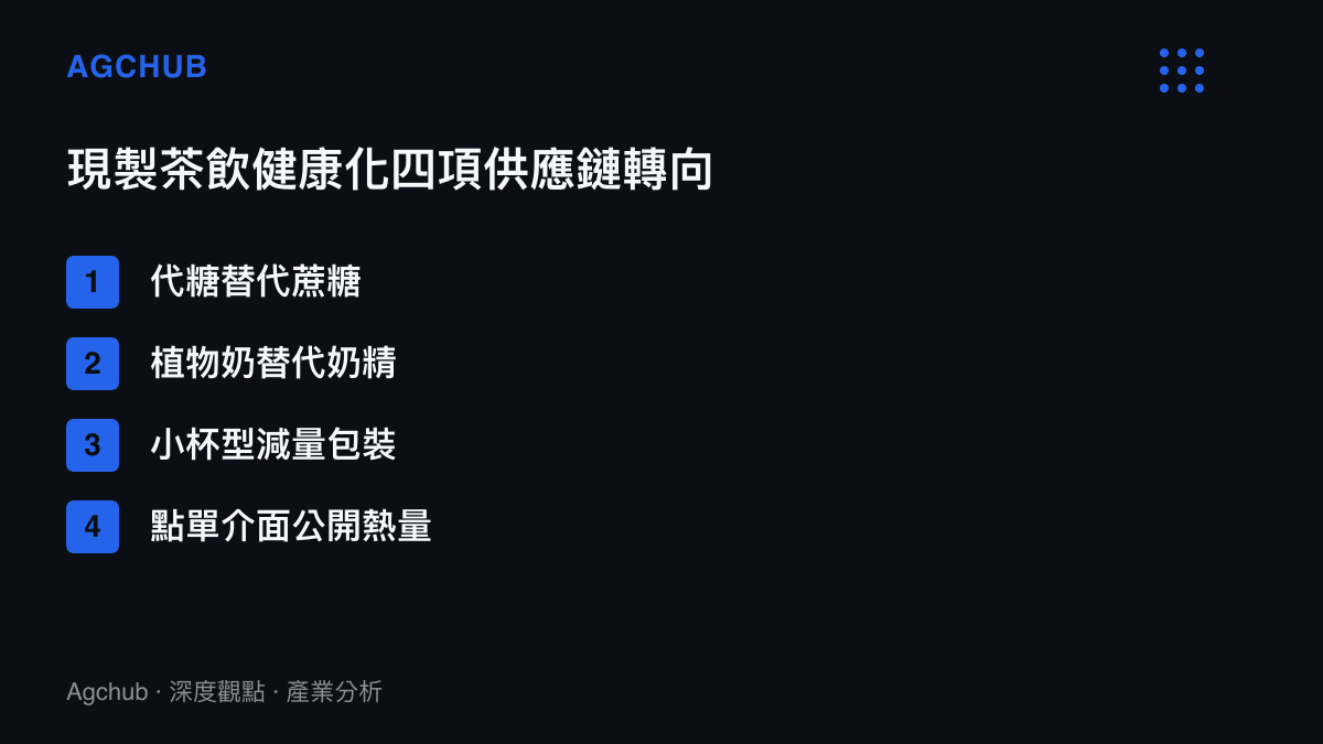 頭部現製茶飲品牌在供應鏈與配方上的四項健康化轉向列表，包含代糖替代、植物奶改造、小包裝設計與數據化點單。