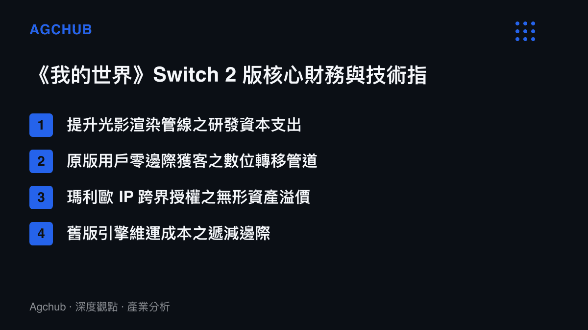 清單圖卡列出《我的世界》新一代主機版本的四個核心面向：研發成本、獲客管道、IP 授權溢價與舊版維運成本。