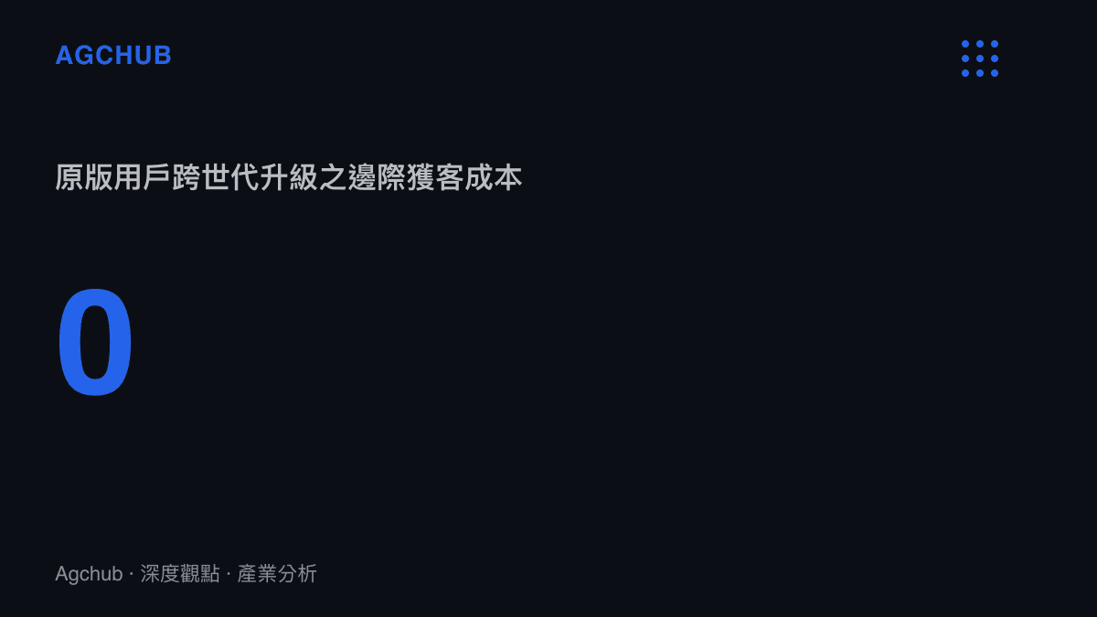 統計圖卡呈現原版主機用戶透過數位管道升級至新版本時，發行商幾乎不需要負擔額外的邊際獲客成本。