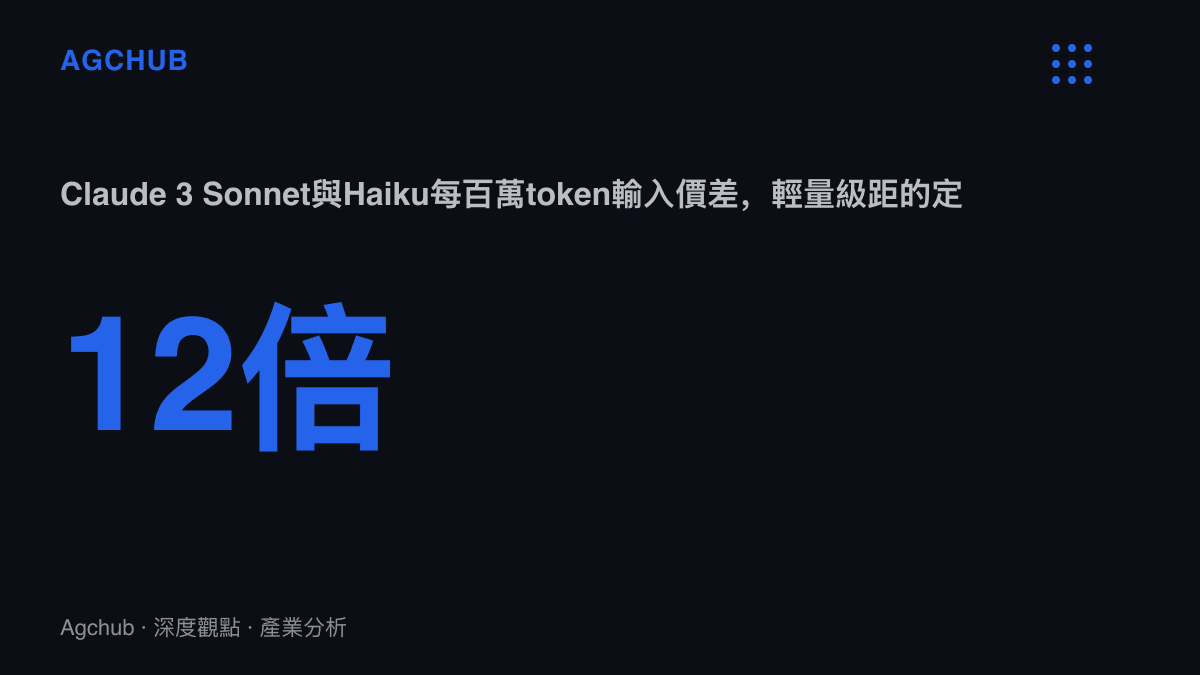 統計圖卡呈現Claude 3家族中Sonnet與Haiku每百萬token輸入單價相差12倍，說明各家輕量模型級距的計價落差