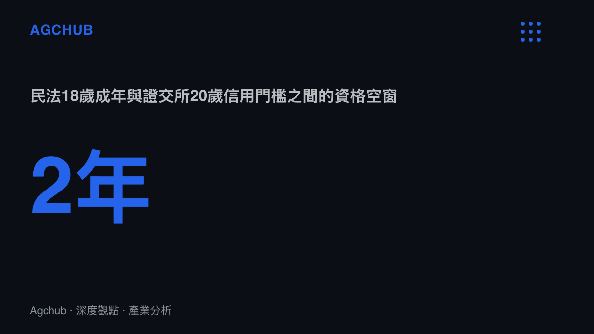 統計圖卡呈現民法成年年齡18歲與證券信用帳戶20歲門檻之間相差兩年的資格空窗期