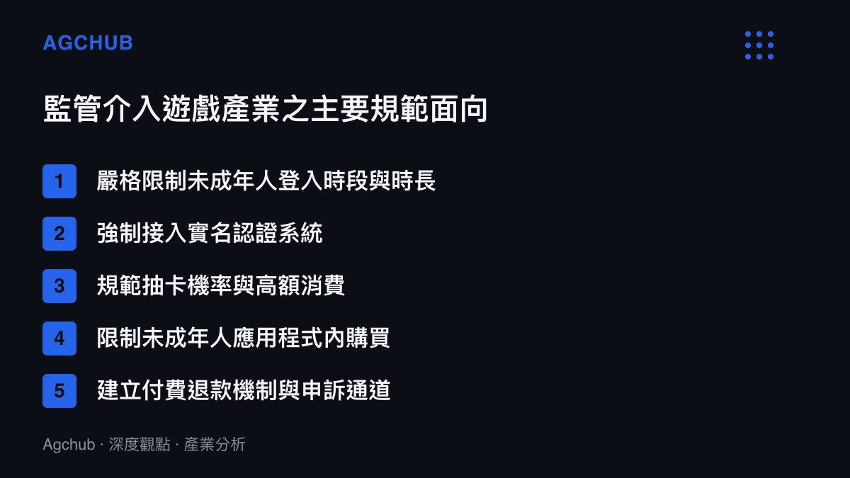 清單圖卡列舉各國監管機構針對行動遊戲產業在防沉迷與消費限制上的五個主要幹預面向