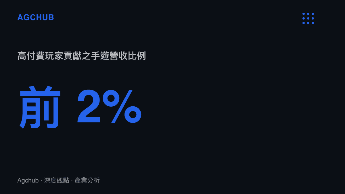 統計圖卡呈現手機遊戲產業中排名前百分之二的高付費玩家貢獻了遊戲總營收的一半以上的數據分佈