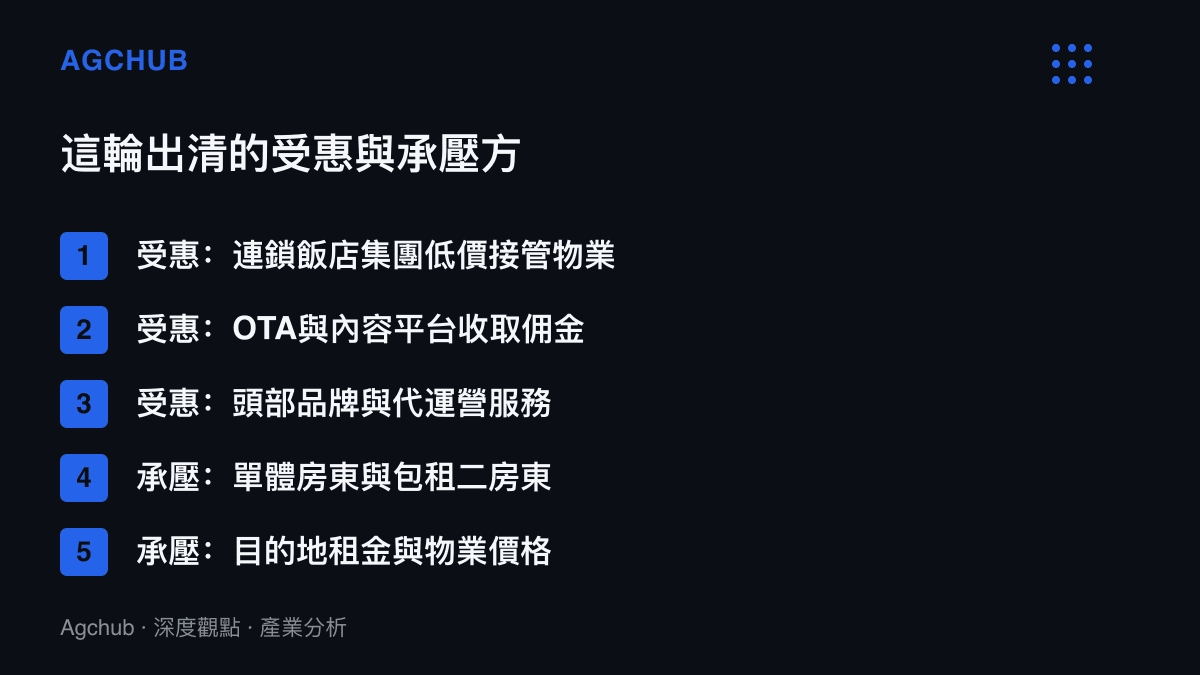 清單圖卡對照民宿市場出清下的五個陣營，連鎖飯店集團、OTA平臺與頭部品牌代運營列為受惠方，單體房東、包租二房東與目的地租金列為承壓方