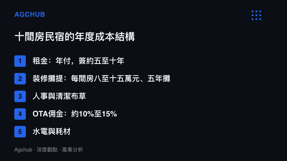 清單圖卡列出一間十間房民宿的年度成本組成，涵蓋租金、裝修攤提、人事清潔、OTA傭金與水電耗材五個項目及其計價方式