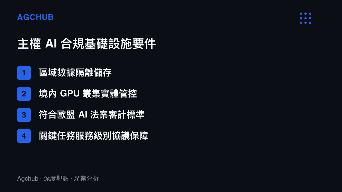清單圖卡列出生建主權 AI 合規基礎設施的四個關鍵要素，包含數據隔離、境內管控與法規審計標準