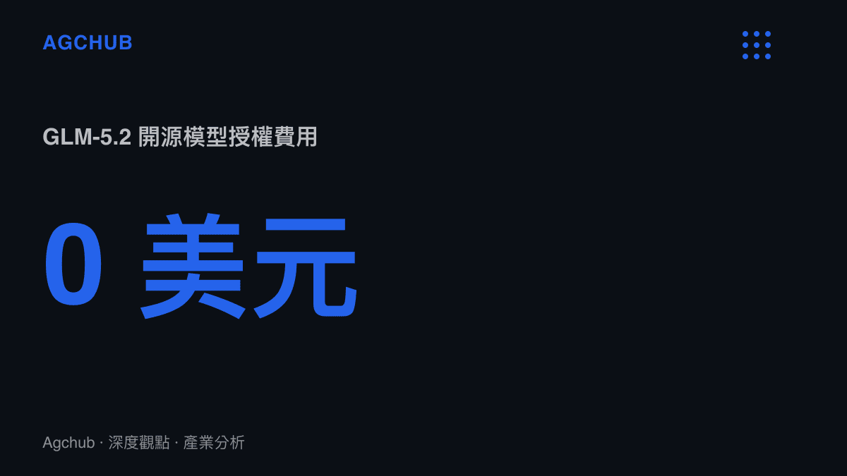 統計圖卡呈現智譜 GLM-5.2 開源模型的零元授權費用，對比傳統閉源商用模型的高額呼叫成本