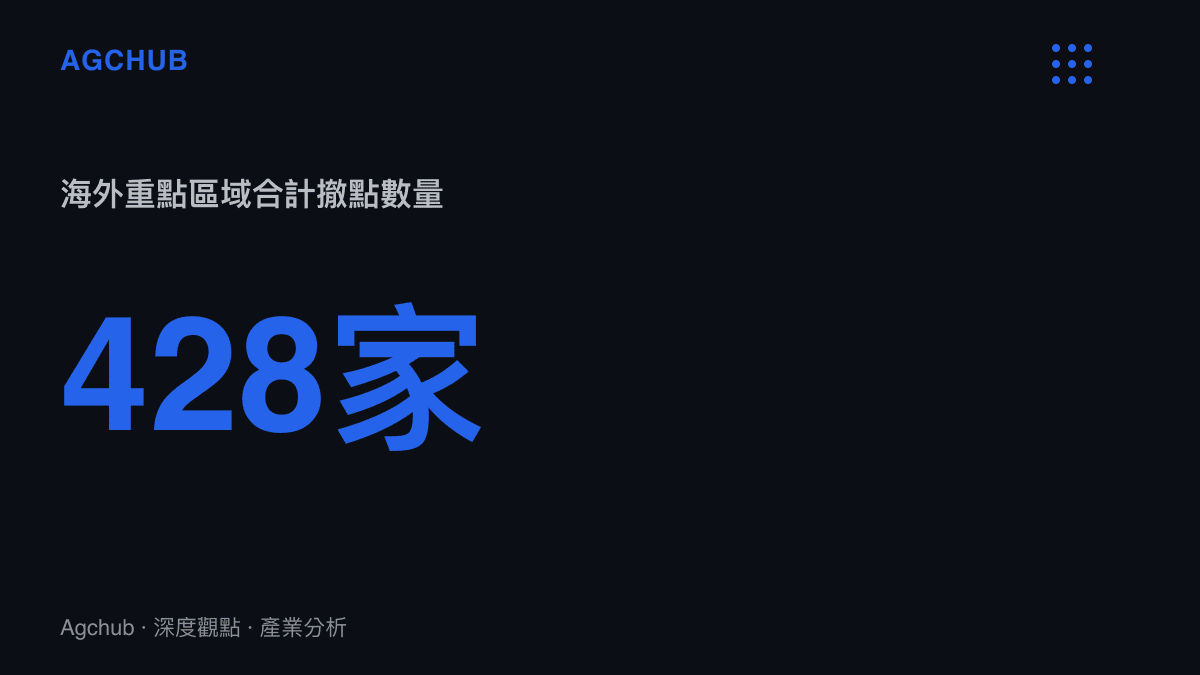 統計圖卡呈現蜜雪冰城在海外市場合計關閉超過四百二十八家門市的規模