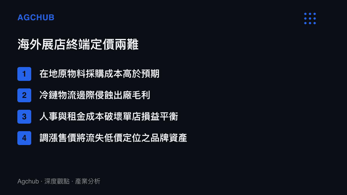 清單圖卡列出蜜雪冰城海外展店面臨的在地採購成本、冷鏈物流、人事租金與定價策略四大擠壓因素