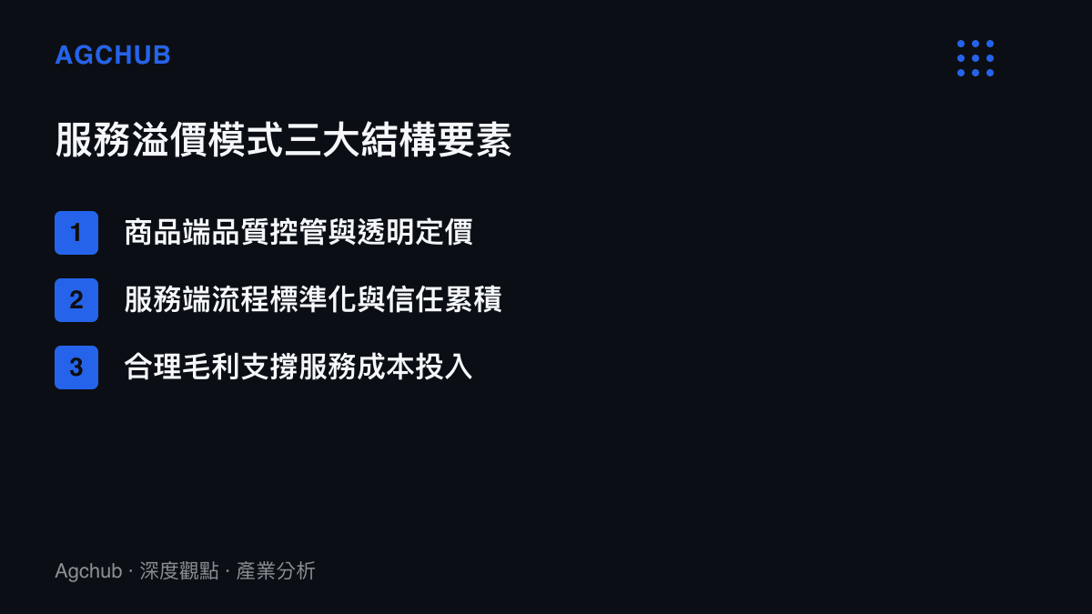 胖東來服務溢價模式的三大結構要素示意圖卡，包含商品品質、服務流程與毛利結構三個支柱