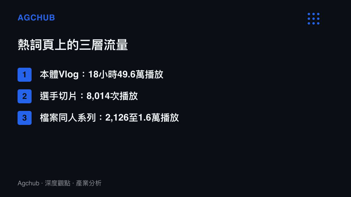 清單圖卡列出一個B站熱詞搜尋頁的三層流量結構，從18小時49.6萬播放的本體Vlog、8,014次的選手切片，到播放數千至一萬多的蔚藍檔案同人影片