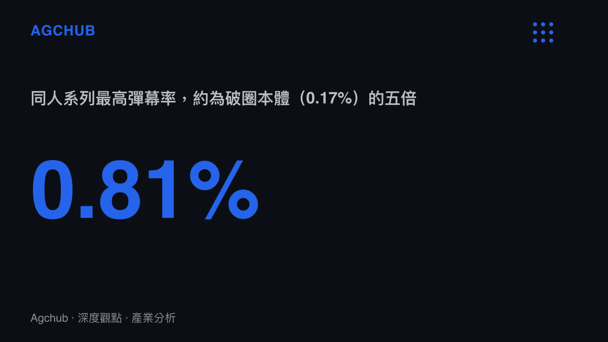 統計圖卡呈現蔚藍檔案同人影片0.81%的彈幕率，對比破圈Vlog的0.17%，顯示受眾越窄的內容互動密度越高