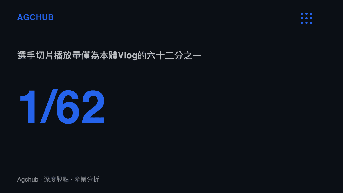 統計圖卡呈現32秒選手切片8,014次播放與本體Vlog十八小時49.6萬播放的差距，切片約為本體的六十二分之一