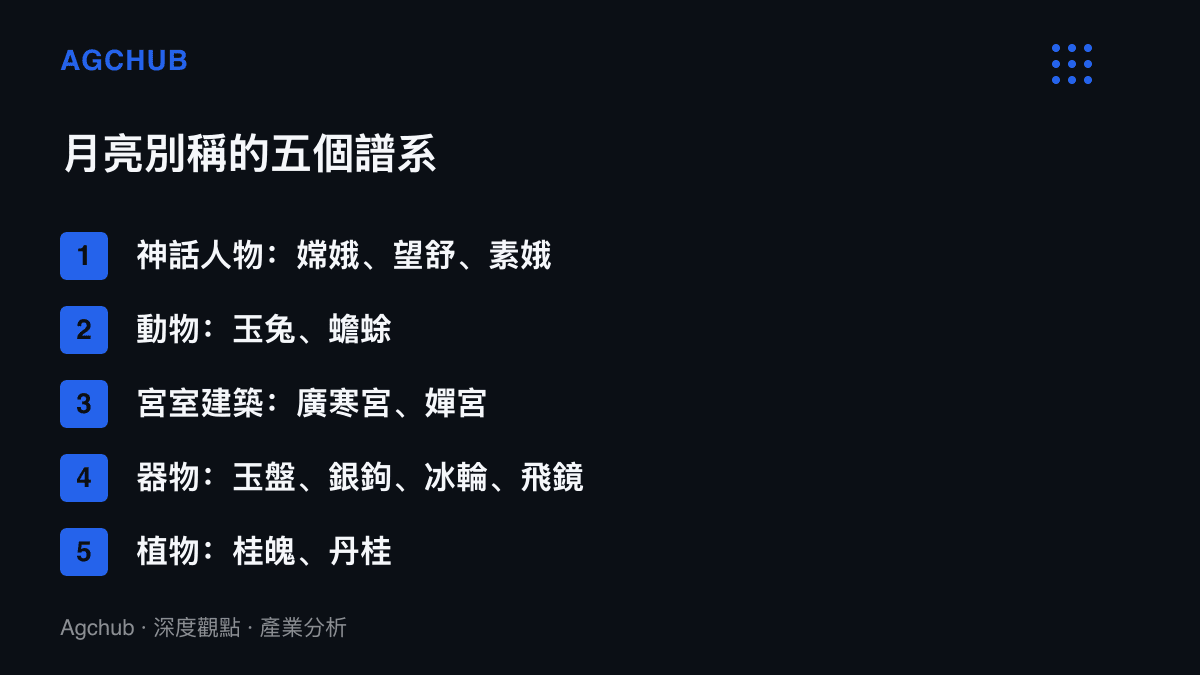 清單圖卡列出月亮別稱的五個譜系，涵蓋神話人物、動物、宮室建築、器物與植物五類古典代稱