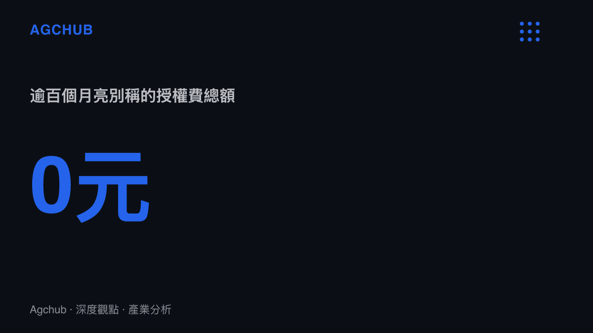 統計圖卡呈現歷代詩文輯錄逾百個月亮別稱組成的詞庫，其授權費總額為零元