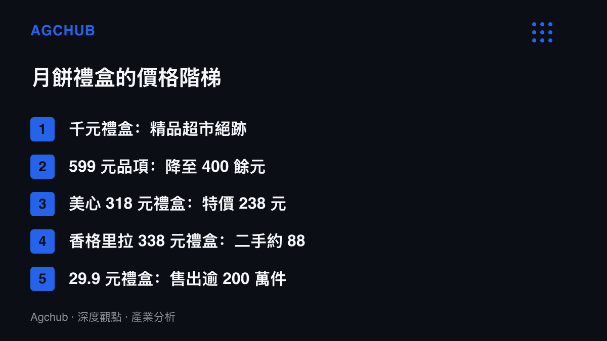 價格階梯圖列出五檔月餅禮盒的定價變化，從千元禮盒絕跡、599元品項降價，到29.9元禮盒售出逾兩百萬件
