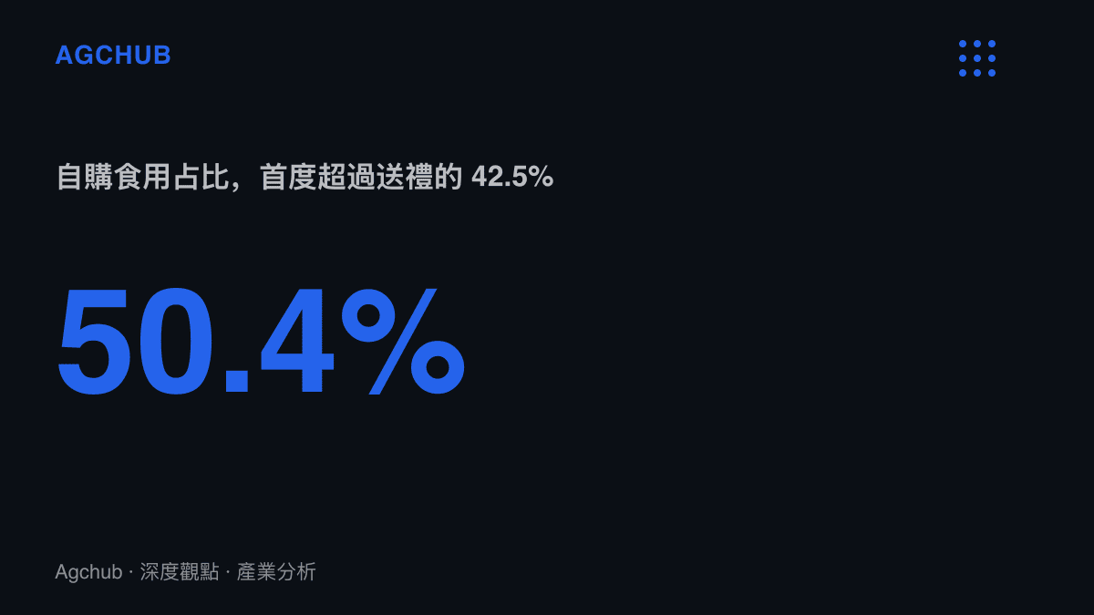 統計圖卡呈現月餅購買用途中自己日常食用佔50.4%，首次高於送禮用途的42.5%