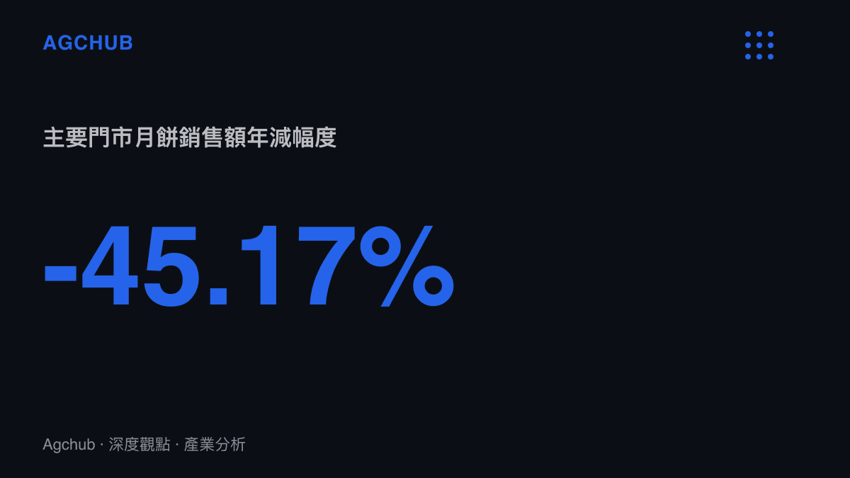 統計圖卡呈現主要門市月餅銷售額較去年同期下滑45.17%，市場連續第二年下行