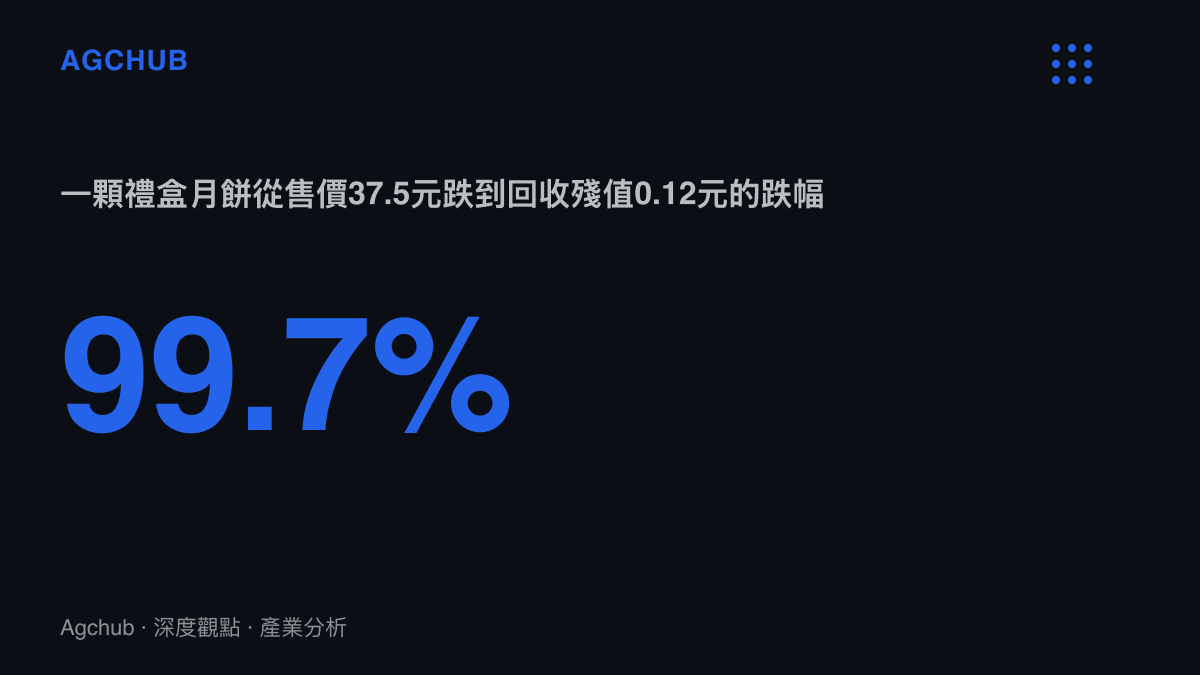 統計圖卡呈現一顆禮盒月餅從售價37.5元跌到按噸回收換算的殘值約0.12元，跌幅達99.7%的殘值斷崖