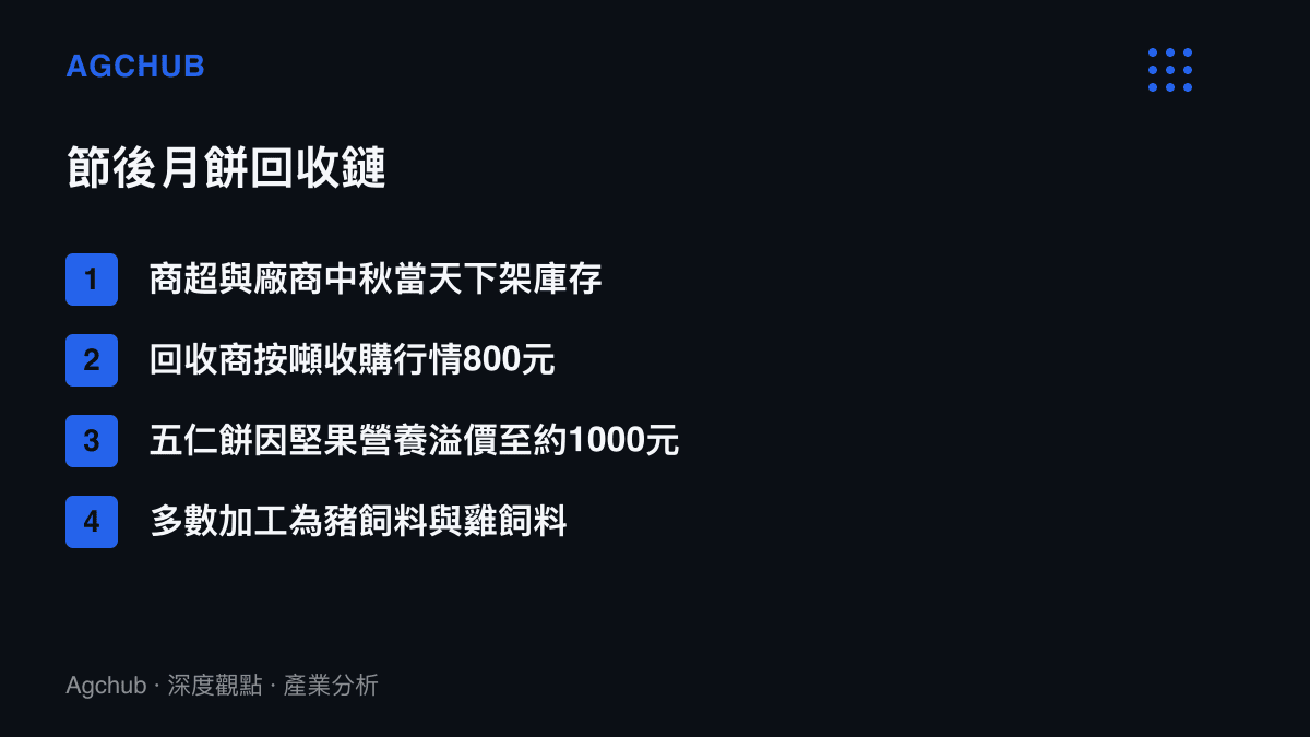 清單圖卡列出節後月餅回收的四個環節：商超中秋當天下架、回收商以每噸800元收購、五仁餅因堅果營養溢價至約1000元、多數加工為豬飼料與雞飼料