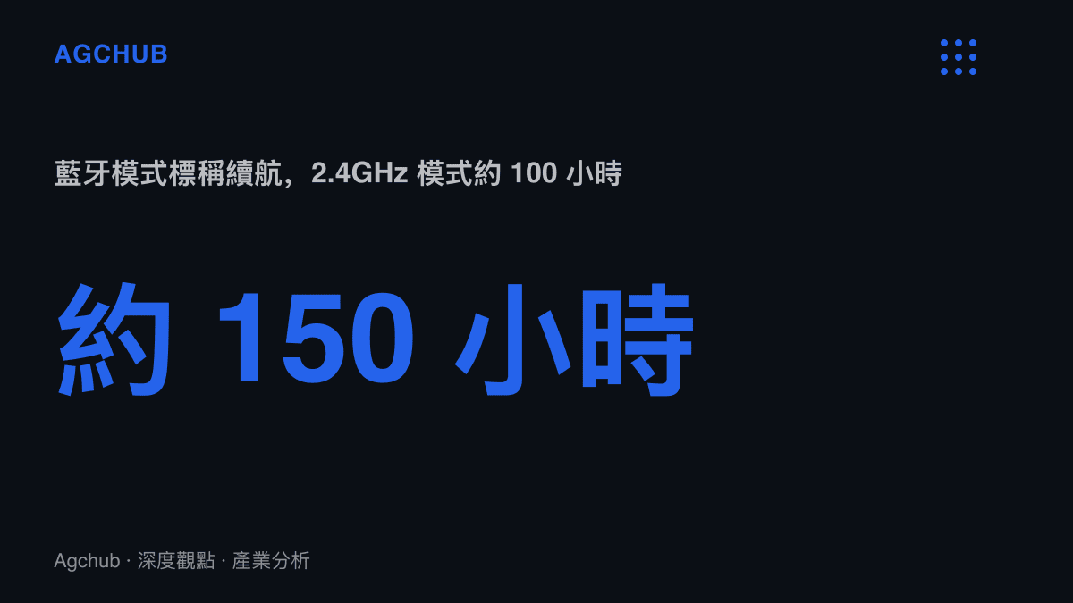 統計圖卡呈現 GM 01 Pro 官方標稱續航數據，藍牙模式約 150 小時、2.4GHz 無線模式約 100 小時，由 1000mAh 電池支撐