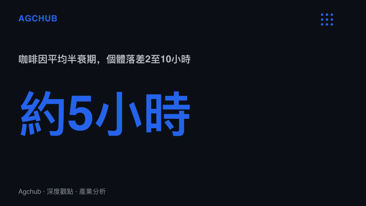 統計圖卡呈現咖啡因平均半衰期約五小時，並標示個體差異可從兩小時到十小時的分布範圍