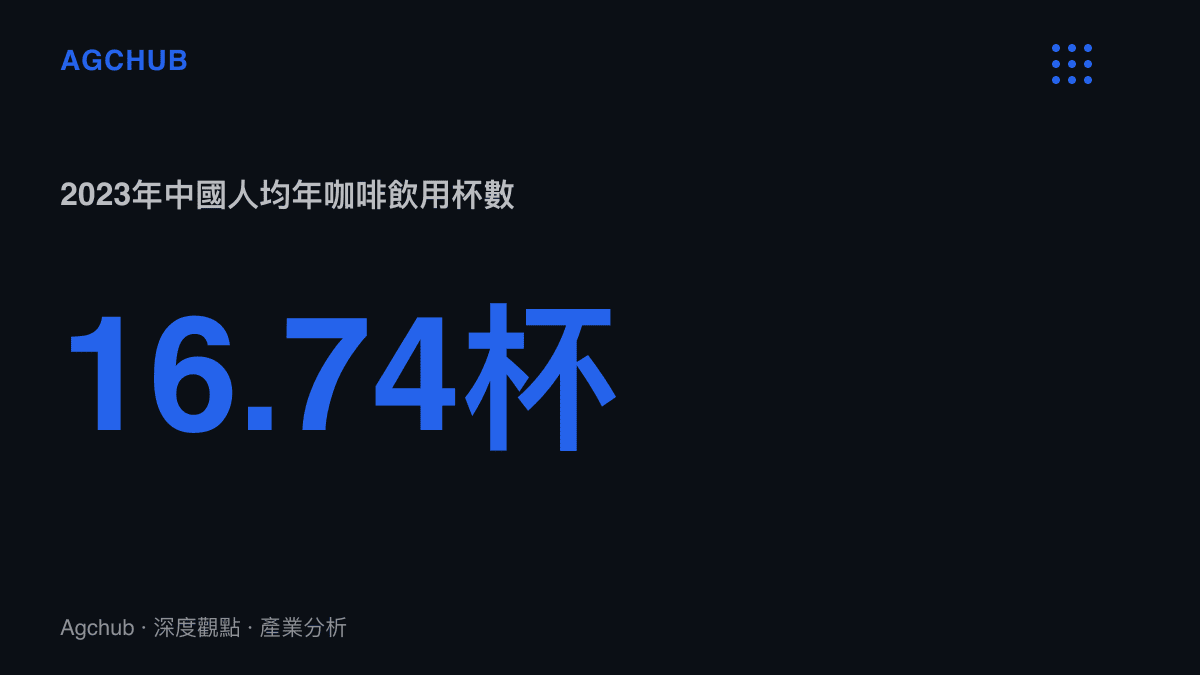 統計圖卡呈現2023年中國每人每年平均飲用16.74杯咖啡，對照美國日本韓國兩百杯以上的消費水準